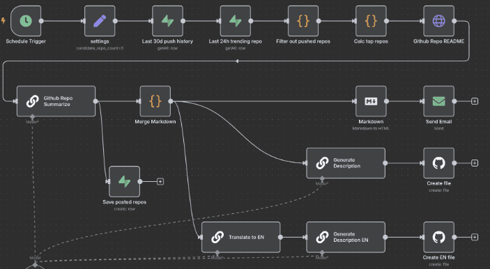 Automated Shorts Flow